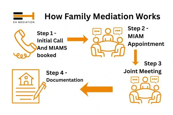 EH mediation - family mediation Shildon process